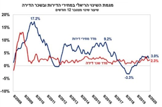 שינוי במחירי דירות ושכר דירה