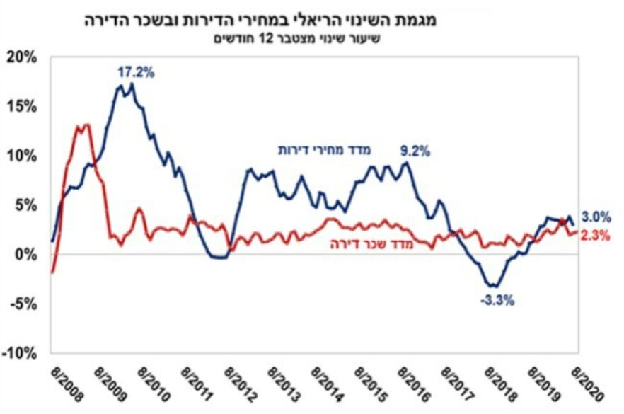 גם בצל הקורונה: מחירי הדירות והשכירות – ממשיכים לעלות