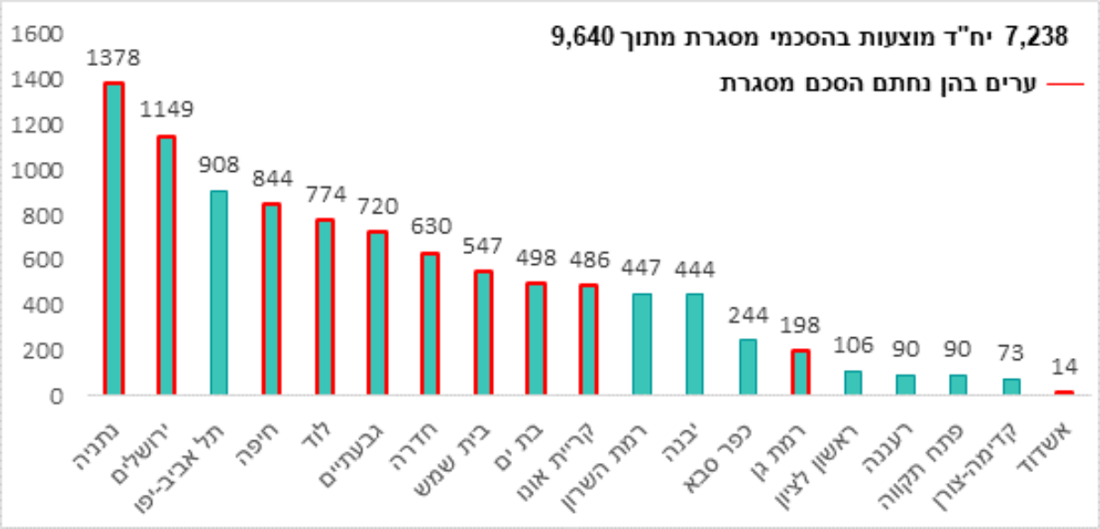 תקציב 24: תכנון ל-7 הסכמי מסגרת לפינוי בינוי