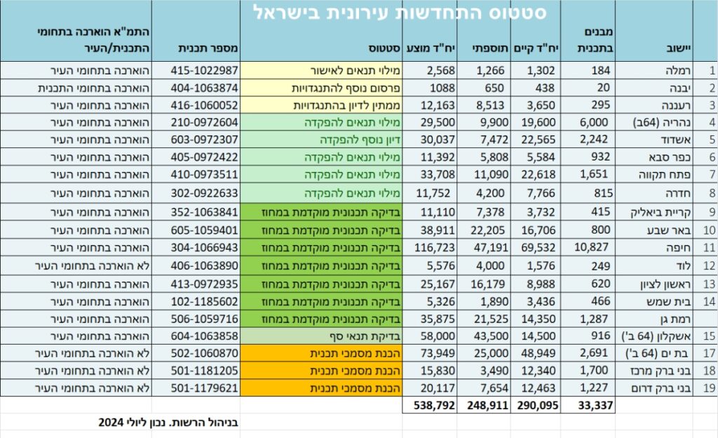 סטטוס התחדשות עירונית בישראל. מקור: משרד השיכון